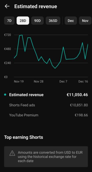 €11,050 in 28 days from YouTube Shorts 💰