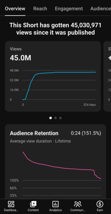 How High Retention Creates Viral Shorts