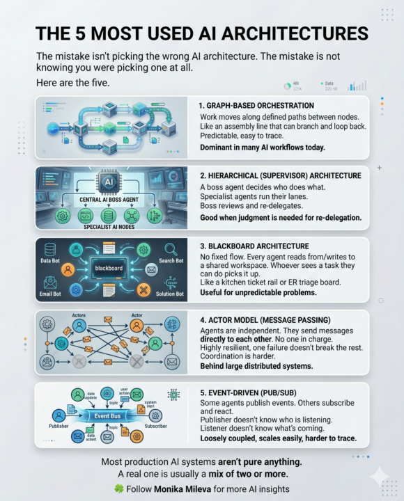 The 5 AI architectures you need to know
