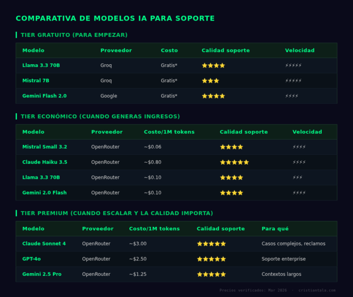 ¿Qué modelo de IA estás usando para tu soporte? 🤖