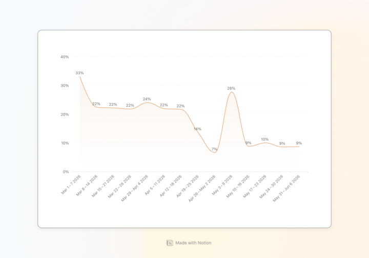 When was the last time you've checked your conversion rate?
