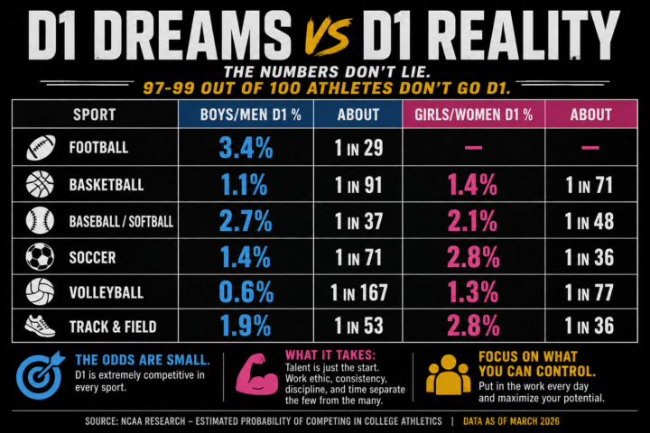 D1 Dreams vs D1 Reality — What Parents & Athletes Need to Hear