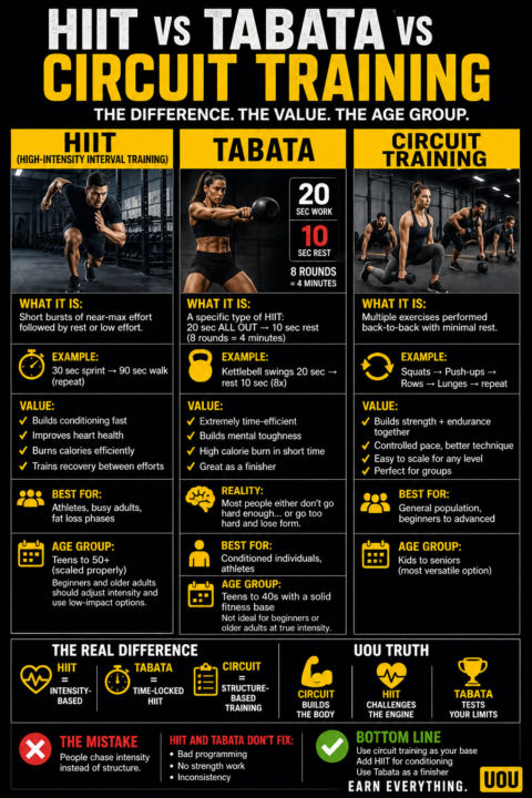 HIIT vs Tabata vs Circuit Training 