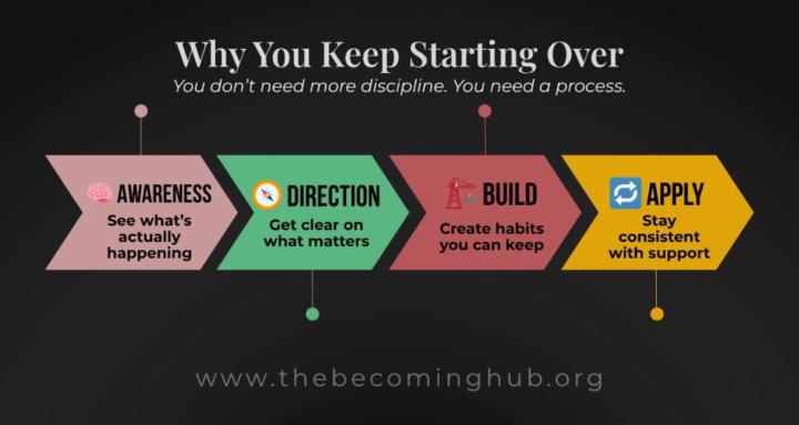 The Becoming Hub