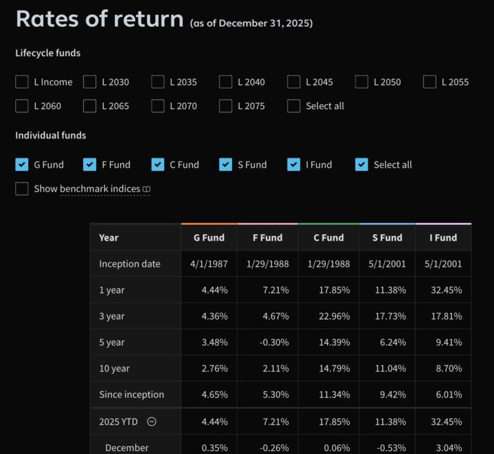 December TSP FUNDS!!!