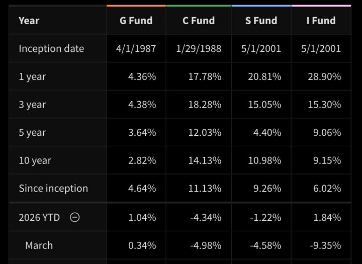 March 2026 TSP Funds!!!!