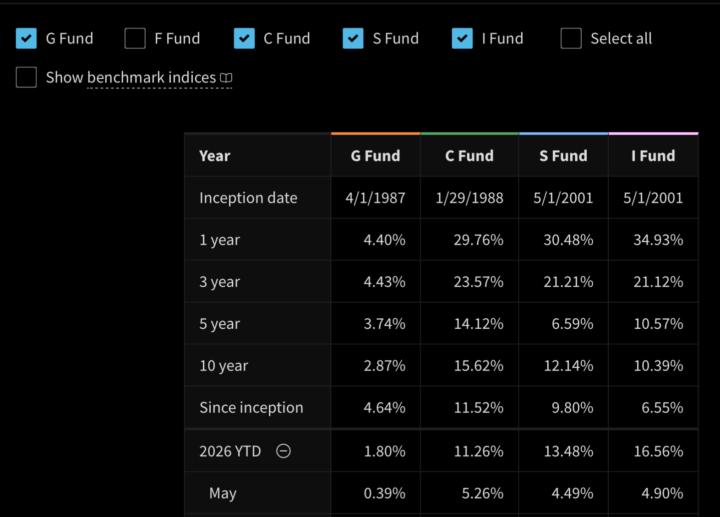 May 2026 TSP Funds!!!