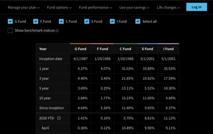 April 2026 TSP Funds!!!