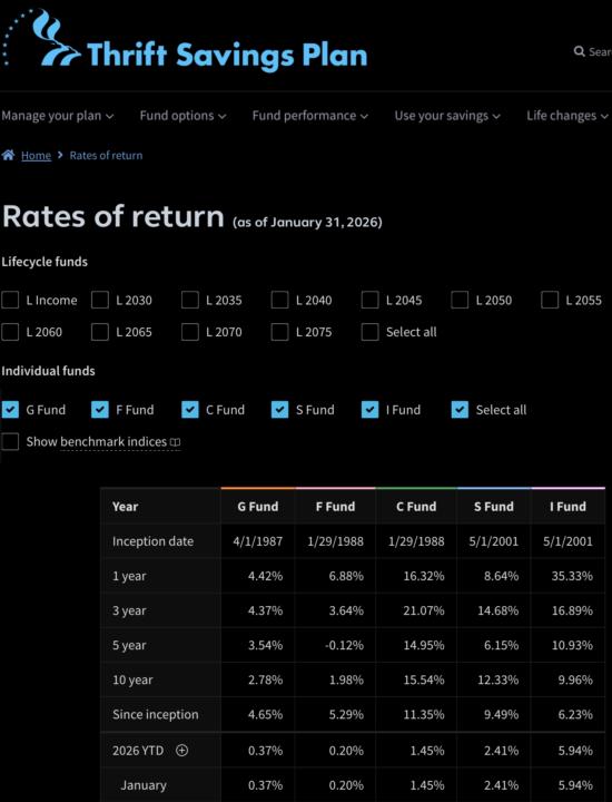 January 2026 TSP Funds!!!