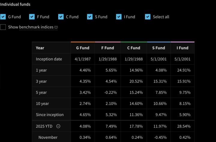 November TSP FUNDS!!!