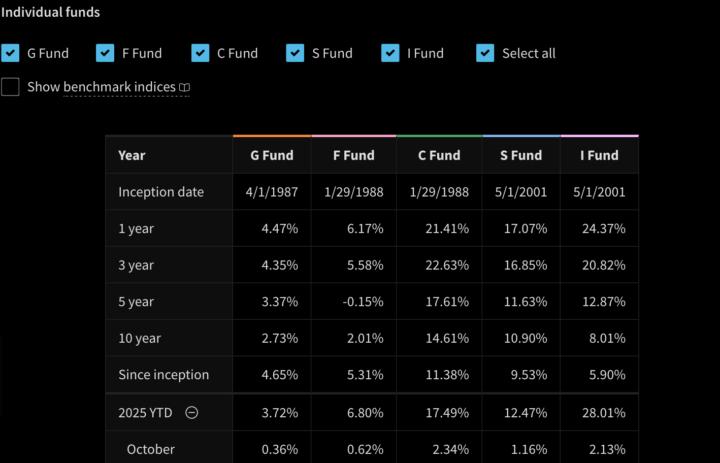 October TSP Funds!