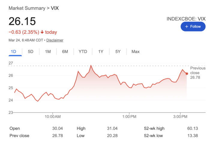 ¿Qué es el VIX y por qué cuando sube el mercado suele caer? 📉 