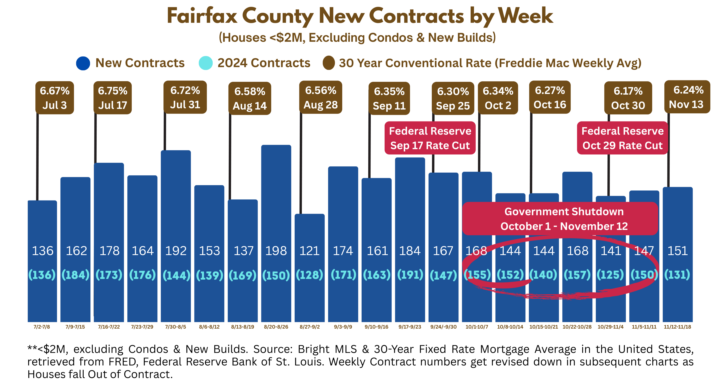 Shutdown Wrapup? Contracts were up anyway!