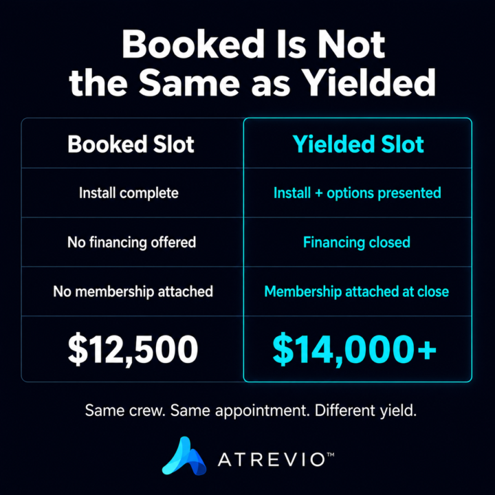 The job got booked. The crew showed up. You still left $1,500 on the table.
