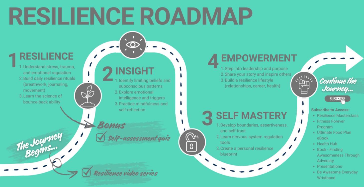 Resilience Roadmap