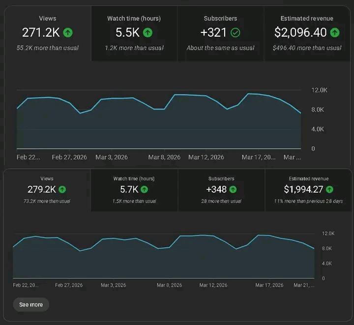 🚀 From Views to Revenue — The Numbers Don’t Lie!