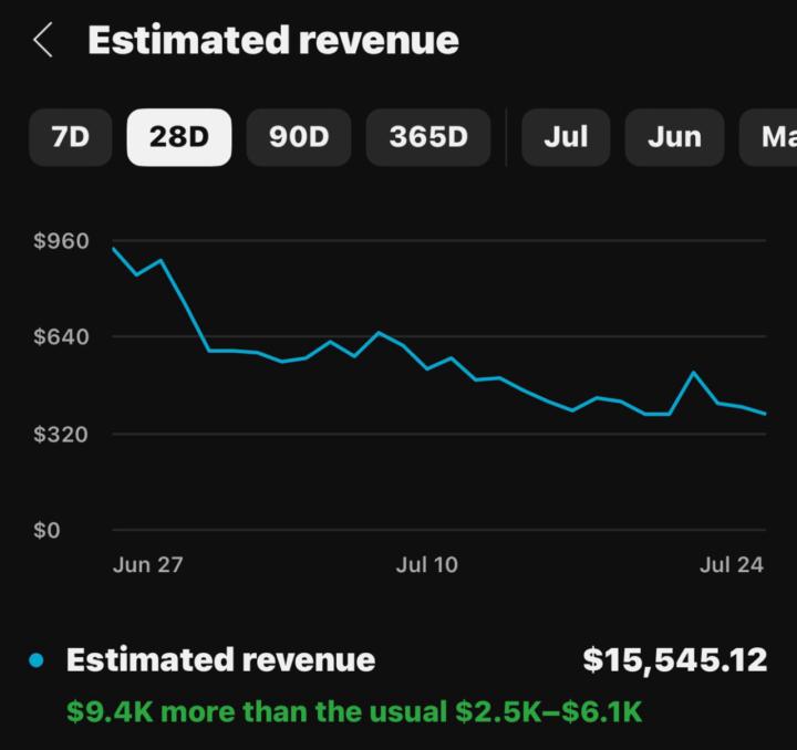 $15,000 is more reasonable than you think…
