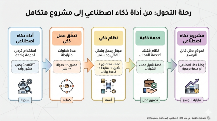 "من “مستخدم أدوات” إلى “باني أنظمة