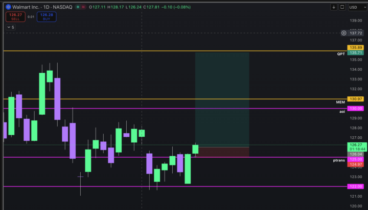 WMT: TRADE IDEA