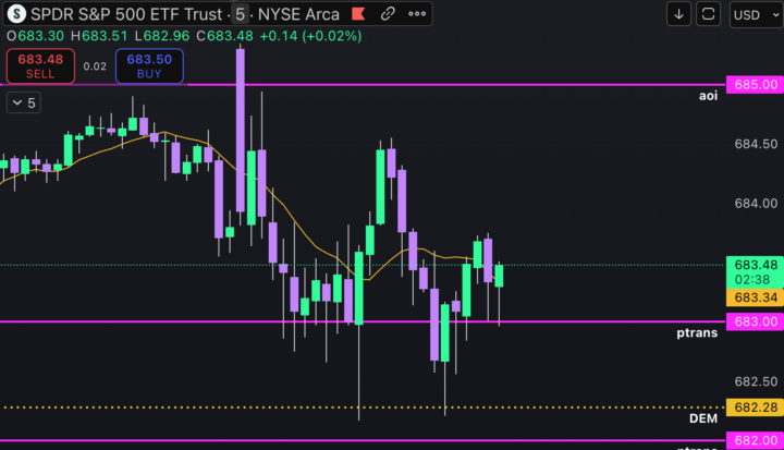 I'm swinging SPY calls