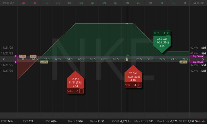 The Smartest Way to Trade Nike's Earnings (Without Getting Burned)