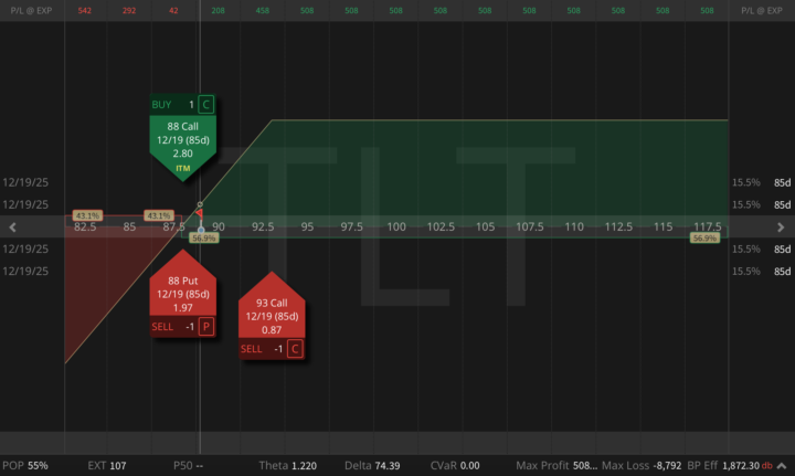 Bonds, Auctions, and Cheap Vol: My Synthetic Covered Call in TLT