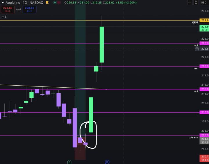 AAPL $10.35 ➡️ $19.25 💸