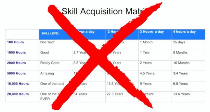 How Long it takes to Master Trading?