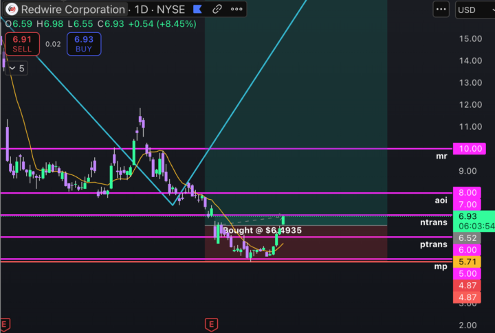 I bought RDW @ 6.4935