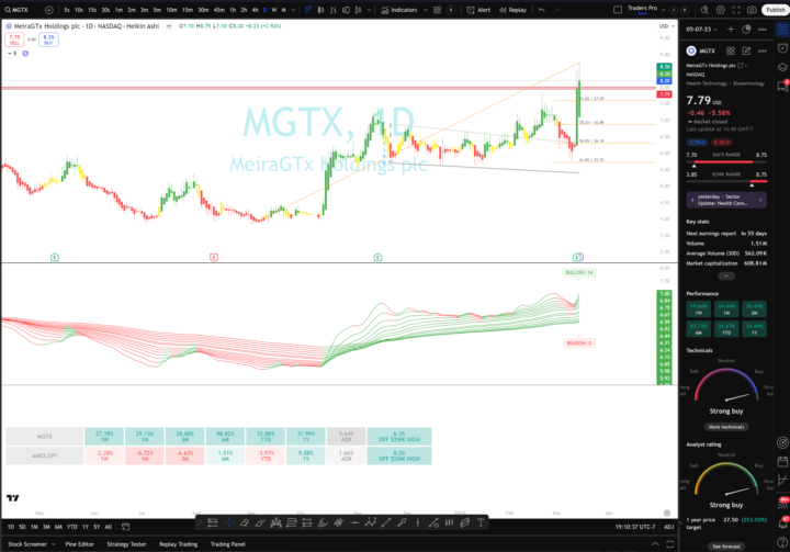 MeiraGTx Holdings plc (MGTX)