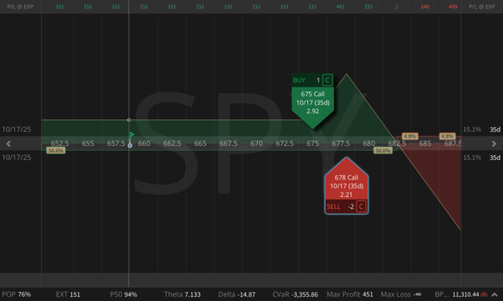 Market just breached the top Bollinger Band → time for SPY Call Ratio Spreads