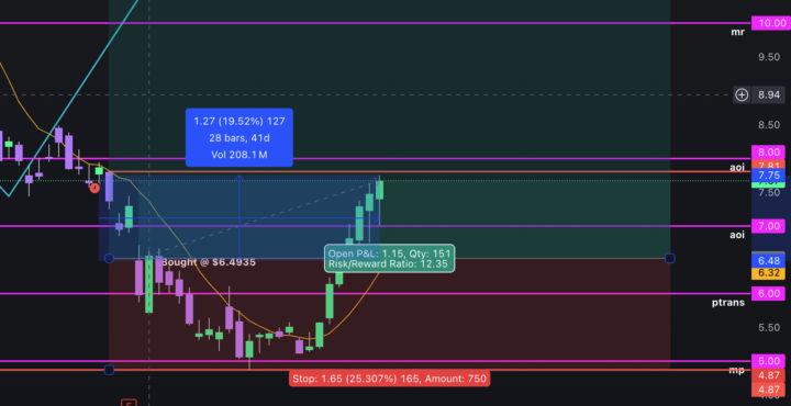 Bullish on SPY & RDW