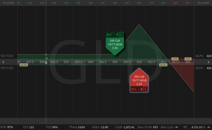 How to Trade Gold Right Now (3 Options Strategies)