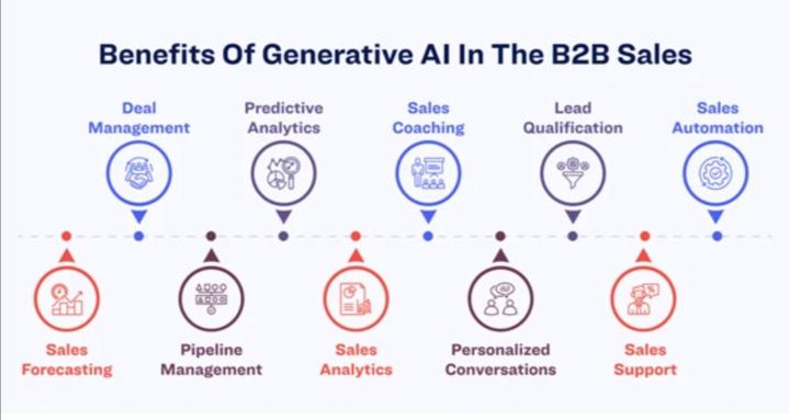 B2B Sales growth with AI