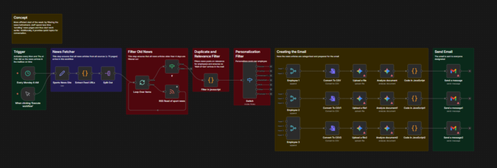 Automated Intelligence & Personalized Digest Workflow