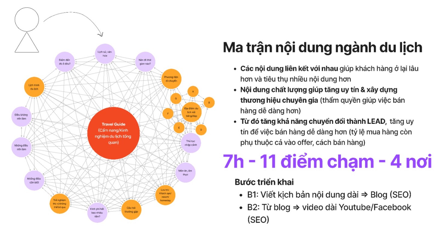 Hệ Thống: Content Ma Trận Chuyển Đổi Ngành Du Lịch