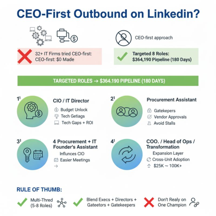 32+ IT firms tried “CEO-first” Outbound, and made $0 from LinkedIn 