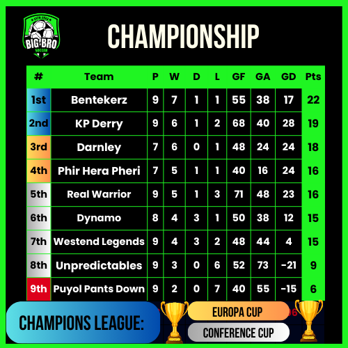 ✅FT⚽️ 🟥Phir Hera Pheri 5 - 6 Darnley Disappointment’s 🟨⚽️ [POTM: Lee] Championship Match