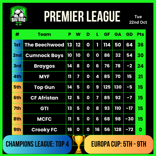 FT ⚽️ Top Gun F.C 8 - 4 Cumnock Boys ⚽️[POTM: Chris] Premier League Match