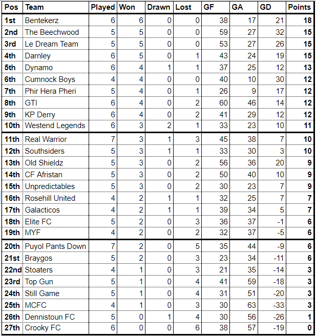 New Blog! League Analysis: Championship, Over 35s, and Premier League