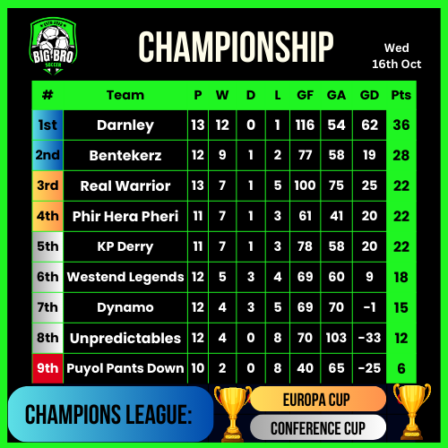 FT ⚽️ Bentekkerz 8 - 14  Darnley Disappointments ⚽️ [POTM: Paul] Championship Match