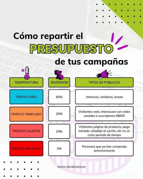 CÓMO REPARTIR EL PRESUPUESTO PARA TUS CAMPAÑAS