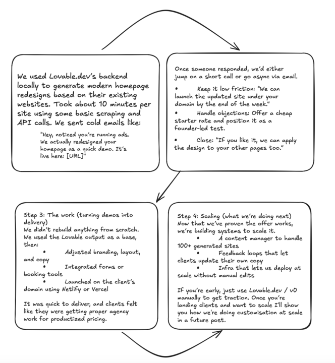 Onboarding Roadmap