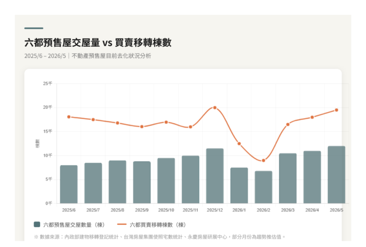 六都預售屋交屋量 vs 買賣移轉棟數