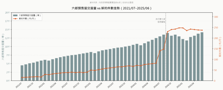 📌 預售屋解約案件數，班克該怎麼看？