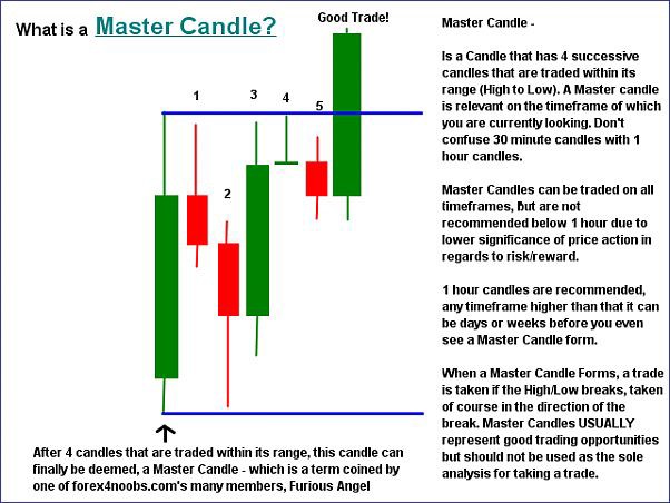 MASTER CANDLE BREAKDOWN