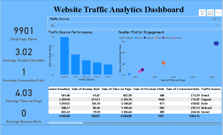 Website Traffic Analytics Dashboard | Power BI Project