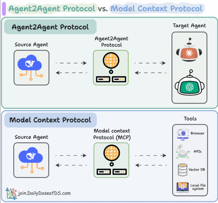 MCP (Model Context Protocol) vs Agent2Agent (A2A) Protocol
