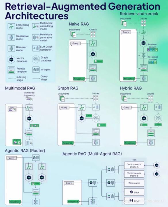 RAG (Retrieval-Augmented Generation) Architectures