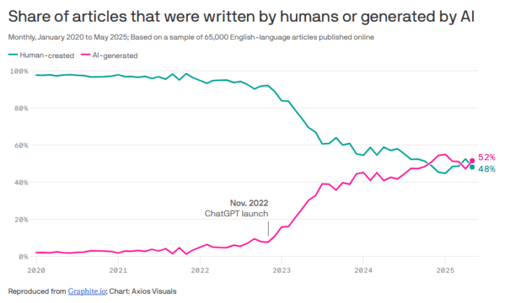 AI writing hasn't overwhelmed the web yet...